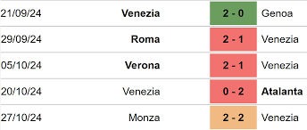 Phong độ gần đây của Venezia